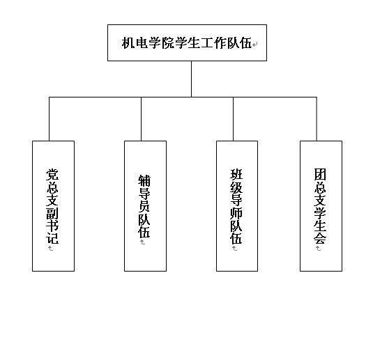 学生工作队伍示意图